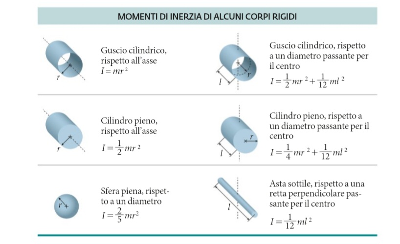 Momento Inerzia